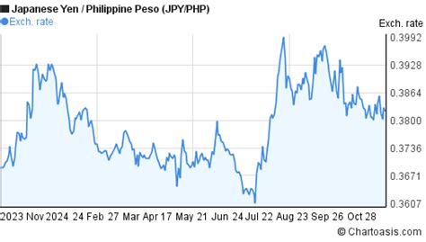 1 JPY to PHP .